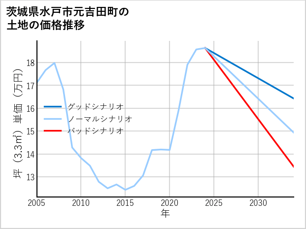 茨城県水戸市元吉田町の土地価格推移