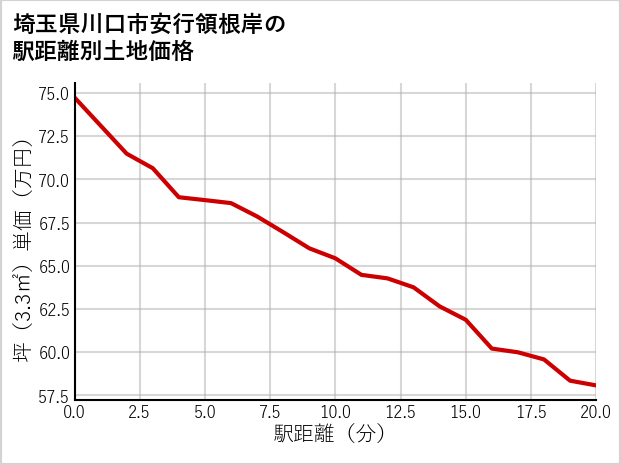 埼玉県川口市安行領根岸の徒歩距離別の土地坪単価
