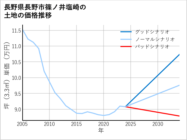 長野県長野市篠ノ井塩崎の土地価格推移
