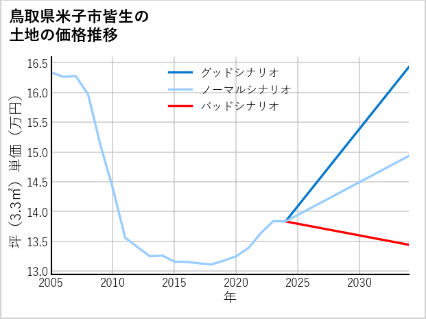 鳥取県米子市皆生の土地価格推移