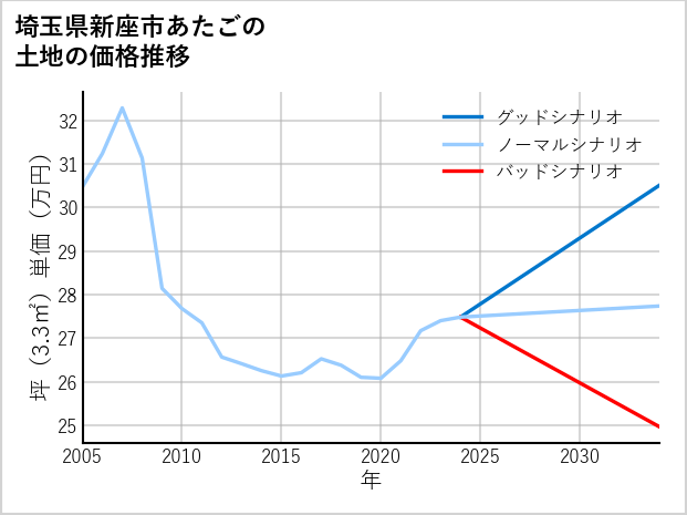 埼玉県新座市あたごの土地価格推移