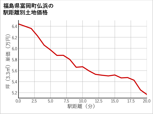 福島県富岡町仏浜の徒歩距離別の土地坪単価