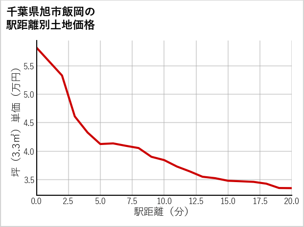 千葉県旭市飯岡の徒歩距離別の土地坪単価