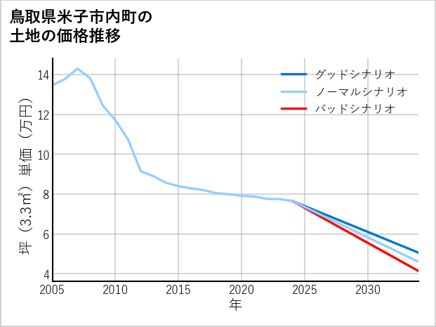 鳥取県米子市内町の土地価格推移