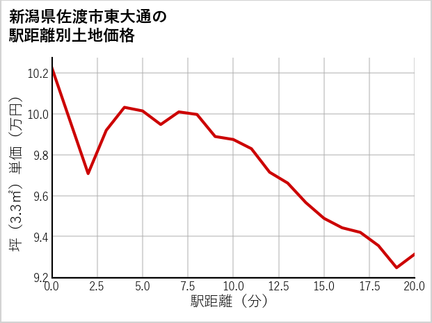 新潟県佐渡市東大通の徒歩距離別の土地坪単価