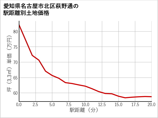 愛知県名古屋市北区萩野通の徒歩距離別の土地坪単価