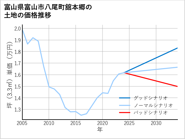 富山県富山市八尾町舘本郷の土地価格推移