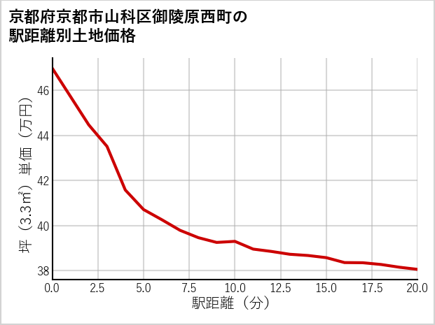 京都府京都市山科区御陵原西町の徒歩距離別の土地坪単価