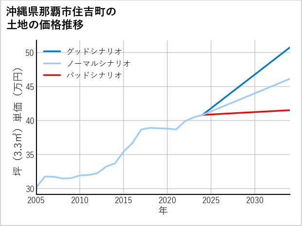 沖縄県那覇市住吉町の土地価格推移