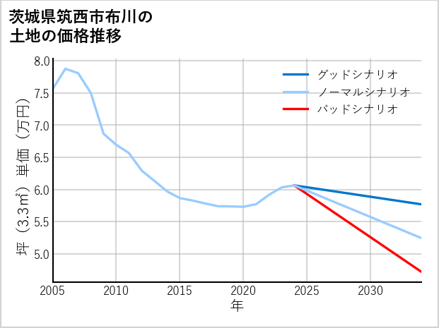 茨城県筑西市布川の土地価格推移