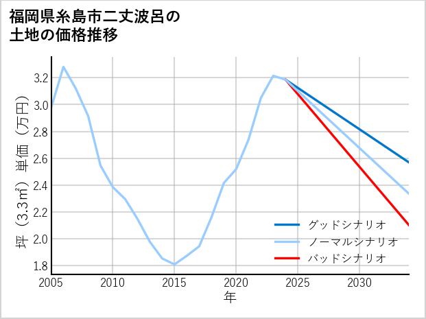 福岡県糸島市二丈波呂の土地価格推移