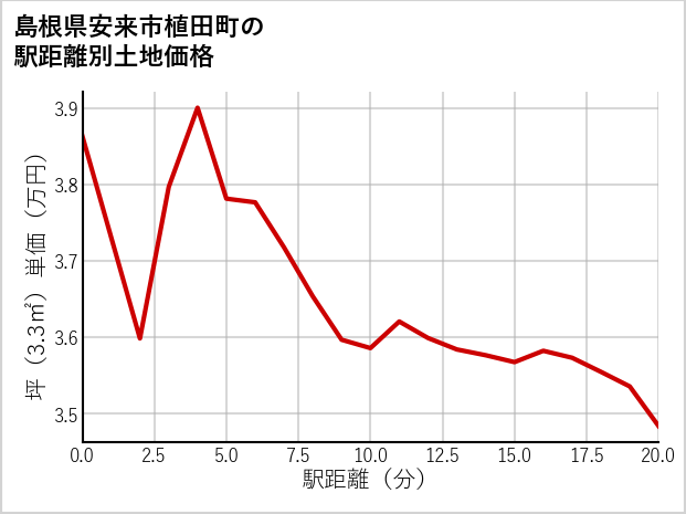 島根県安来市植田町の徒歩距離別の土地坪単価