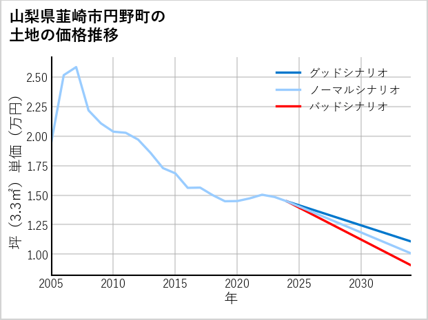 山梨県韮崎市円野町の土地価格推移