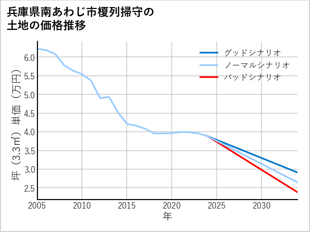 兵庫県南あわじ市榎列掃守の土地価格推移