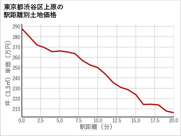 東京都渋谷区上原の徒歩距離別の土地坪単価