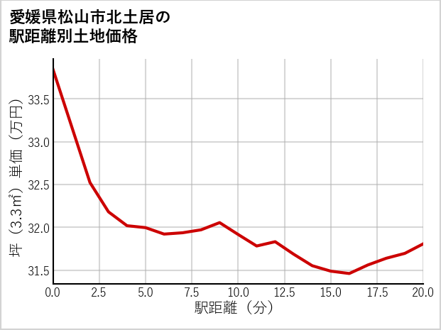 愛媛県松山市北土居の徒歩距離別の土地坪単価