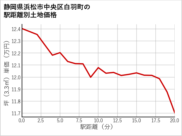 静岡県浜松市中央区白羽町の徒歩距離別の土地坪単価