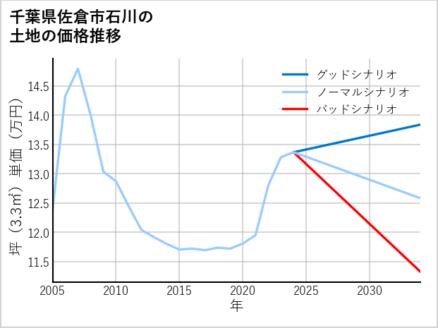 千葉県佐倉市石川の土地価格推移