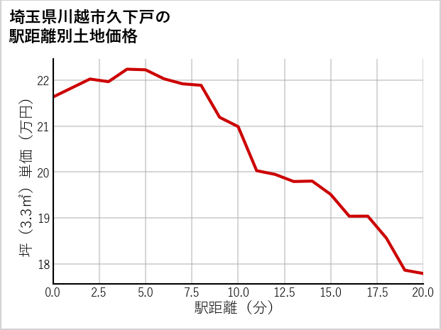 埼玉県川越市久下戸の徒歩距離別の土地坪単価