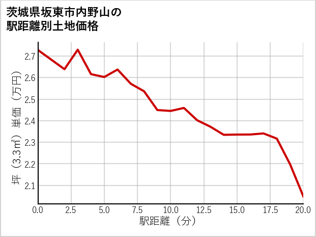 茨城県坂東市内野山の徒歩距離別の土地坪単価