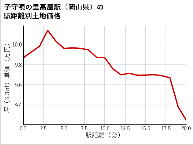 子守唄の里高屋駅（岡山県）の徒歩距離別の土地坪単価