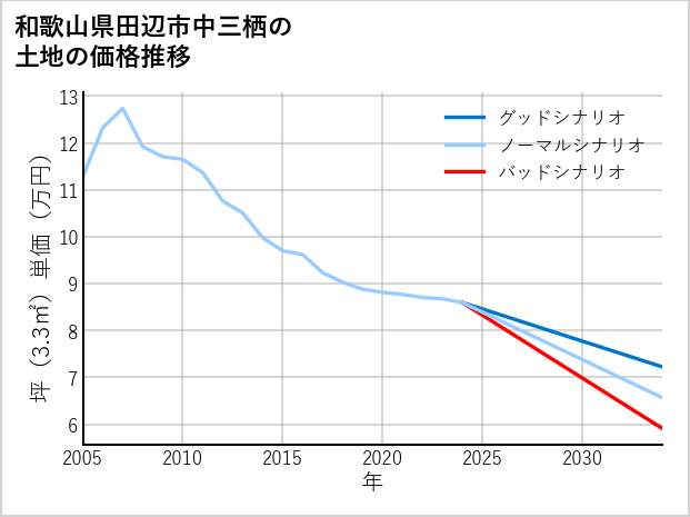 和歌山県田辺市中三栖の土地価格推移