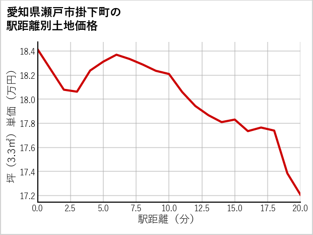 愛知県瀬戸市掛下町の徒歩距離別の土地坪単価