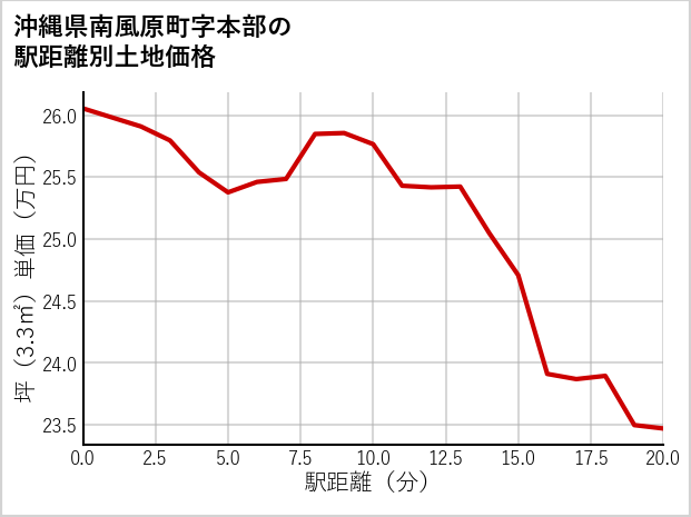沖縄県南風原町本部の徒歩距離別の土地坪単価
