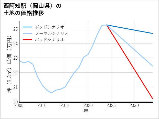西阿知駅（岡山県）の土地価格推移
