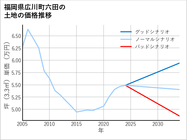 福岡県広川町六田の土地価格推移
