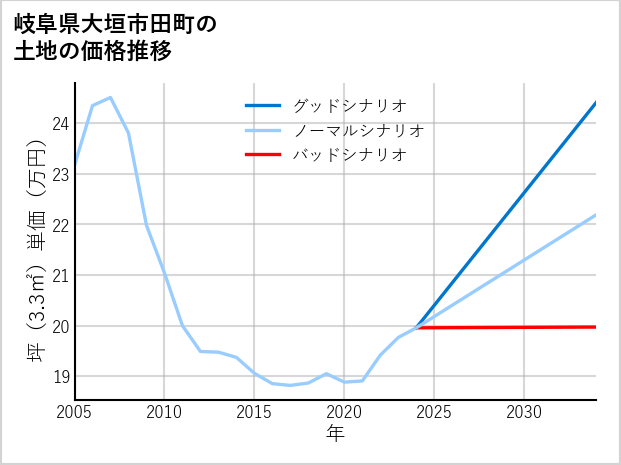 岐阜県大垣市田町の土地価格推移