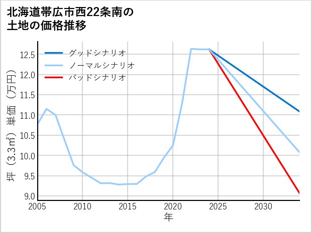 北海道帯広市西22条南の土地価格推移