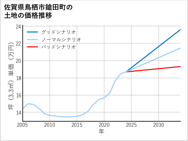 佐賀県鳥栖市鎗田町の土地価格推移