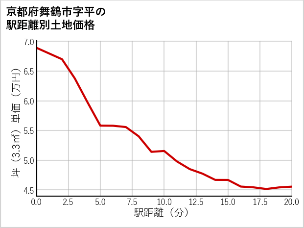 京都府舞鶴市平の徒歩距離別の土地坪単価