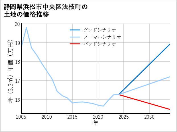 静岡県浜松市中央区法枝町の土地価格推移