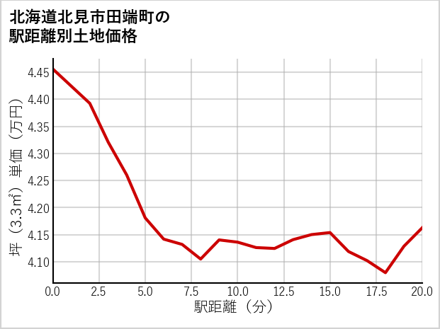 北海道北見市田端町の徒歩距離別の土地坪単価