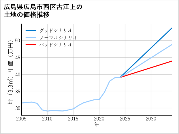広島県広島市西区古江上の土地価格推移