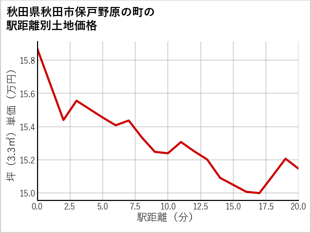 秋田県秋田市保戸野原の町の徒歩距離別の土地坪単価