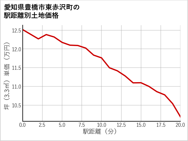 愛知県豊橋市東赤沢町の徒歩距離別の土地坪単価