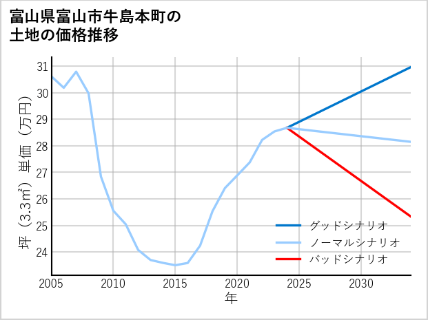 富山県富山市牛島本町の土地価格推移