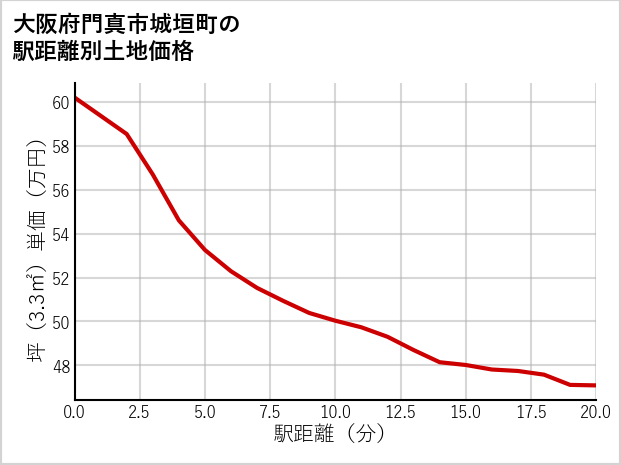 大阪府門真市城垣町の徒歩距離別の土地坪単価