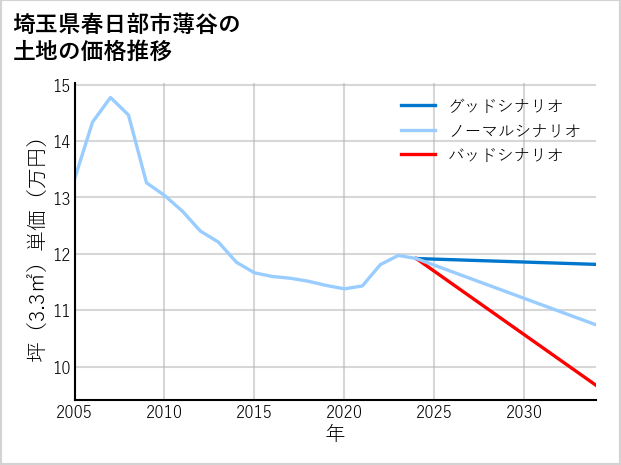埼玉県春日部市薄谷の土地価格推移