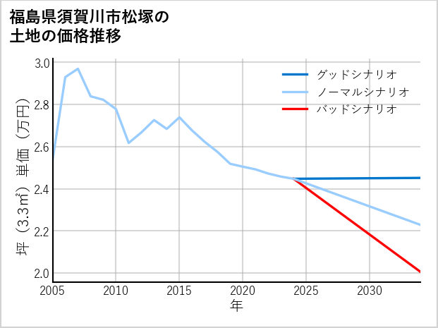 福島県須賀川市松塚の土地価格推移