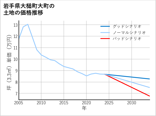 岩手県大槌町大町の土地価格推移