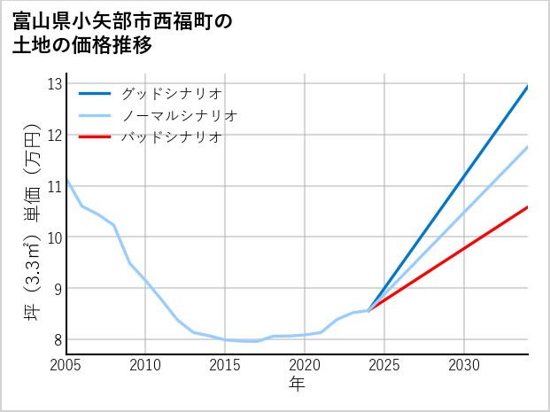 富山県小矢部市西福町の土地価格推移