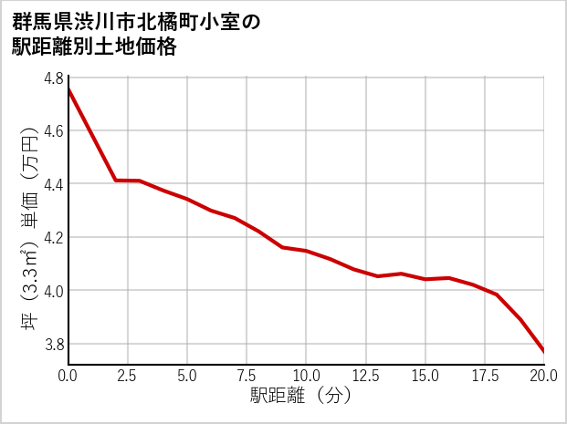 群馬県渋川市北橘町小室の徒歩距離別の土地坪単価