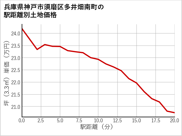 兵庫県神戸市須磨区多井畑南町の徒歩距離別の土地坪単価