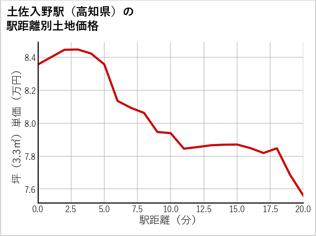 土佐入野駅（高知県）の徒歩距離別の土地坪単価