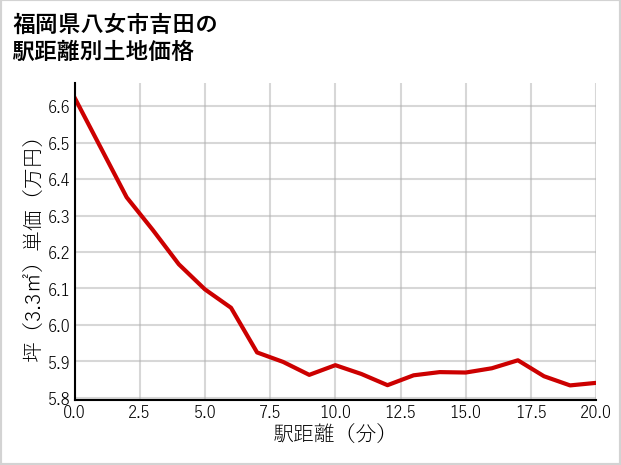 福岡県八女市吉田の徒歩距離別の土地坪単価
