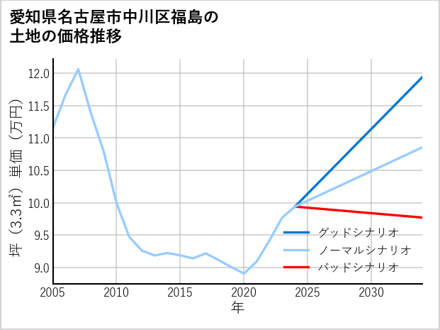 愛知県名古屋市中川区福島の土地価格推移